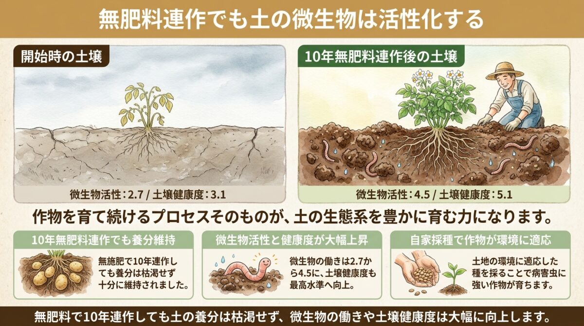 自然農法で土の微生物は活性化するのか?イギリスの農業会議で発表された10年間の実証データ