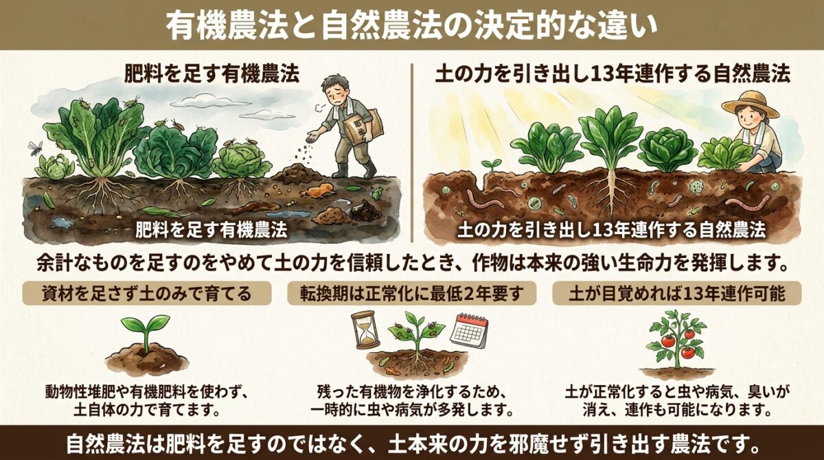 有機農法と自然農法の決定的な違い