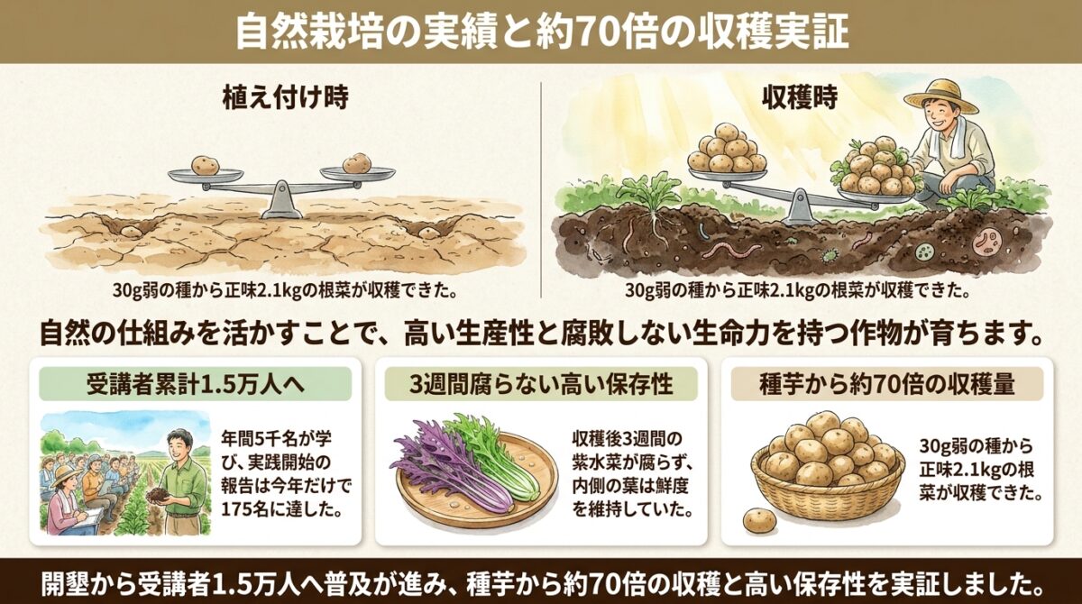 【自然栽培】2024年の活動実績と今後の展開、野菜収穫70倍の実証記録